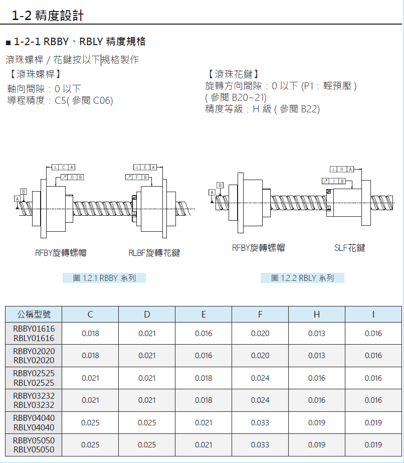 旋轉式精密滾珠螺桿花鍵RBBY05050