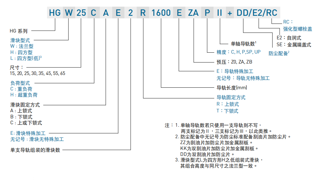 上銀導軌 HG高組裝