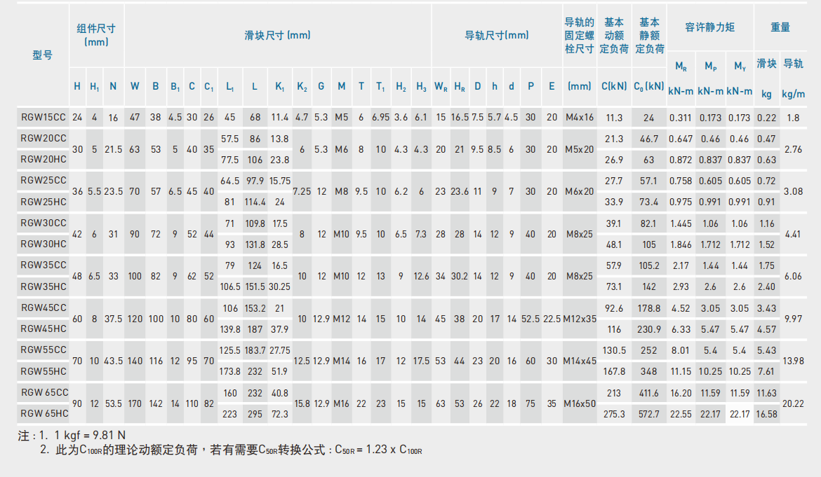 上銀導軌RGW35HC