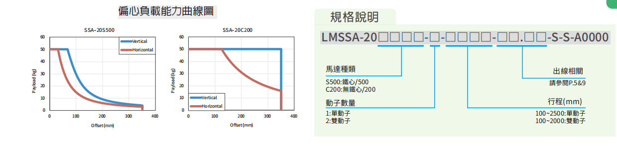 上銀直線電機LMSSA-20C200-2-1900