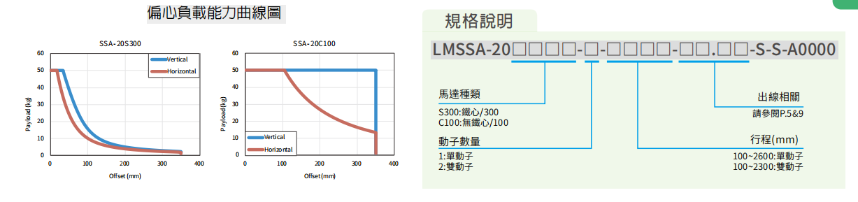 上銀直線電機LMSSA-20C100-2-500