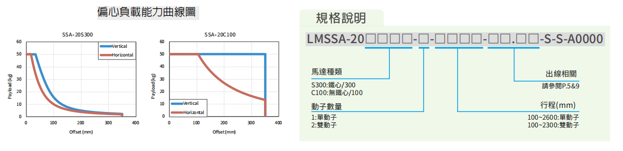 上銀直線電機LMSSA-18S300-2-1400