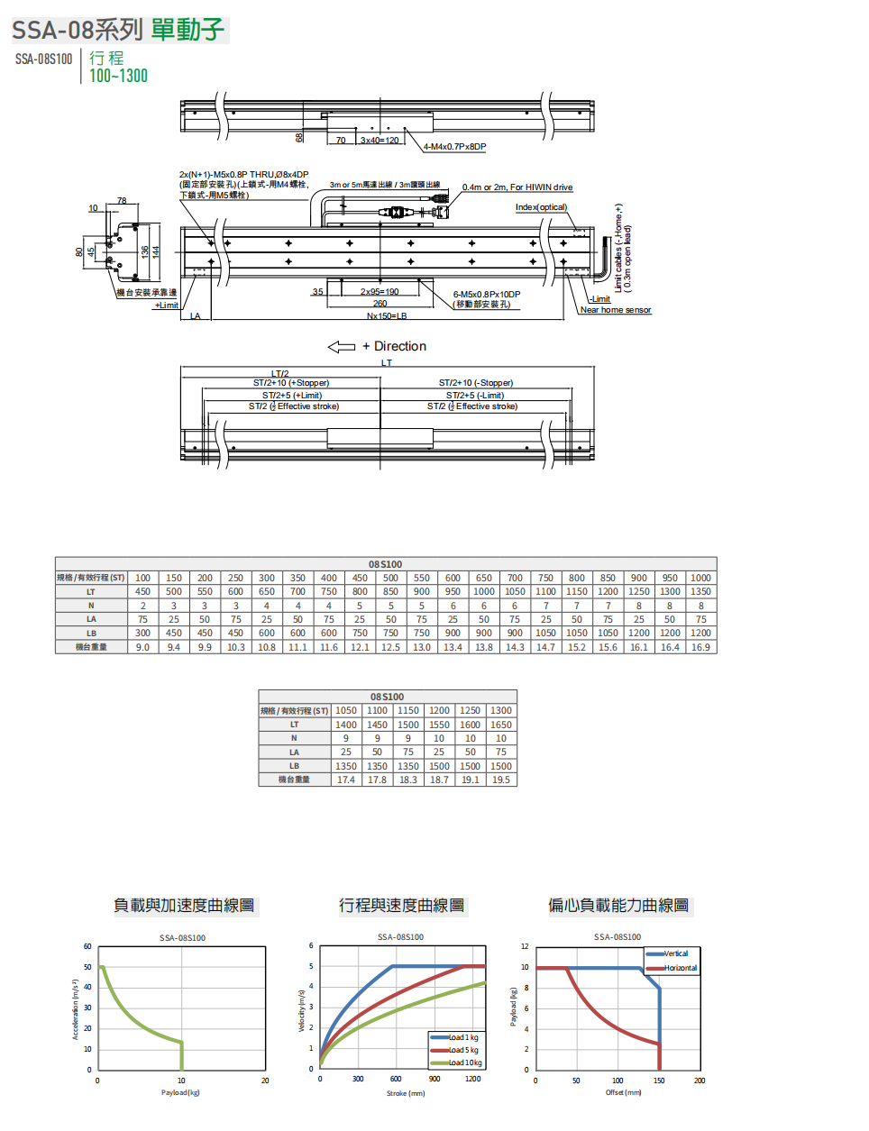 上銀直線電機模組-80寬度